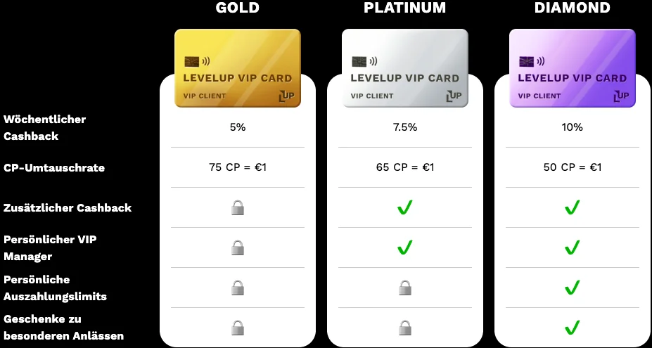 LevelUpCasino VIP Programm